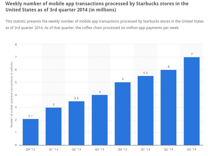 Starbucks app processed close to 6 million app payments/week in the third quarter of 2014