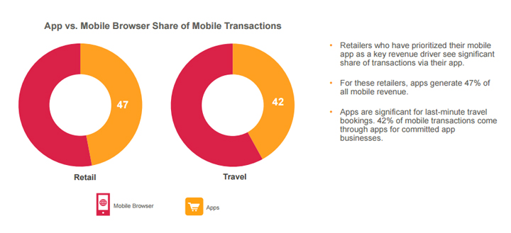 Apps vs Mobile browser share of transactions