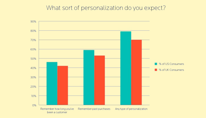 Users prefer personalization