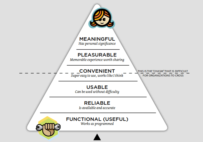 user experience hierarchy of needs model