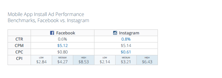 The study also observed a lower CPI from Instagram as compared to Facebook with a net 4% difference.