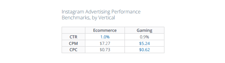 E-commerce and Gaming apps had a slightly higher expense as compared to other apps
