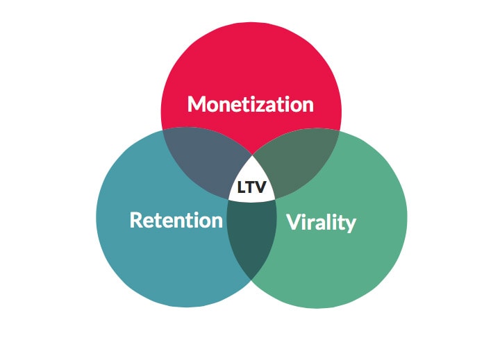 Understanding LTV in mobile app context
