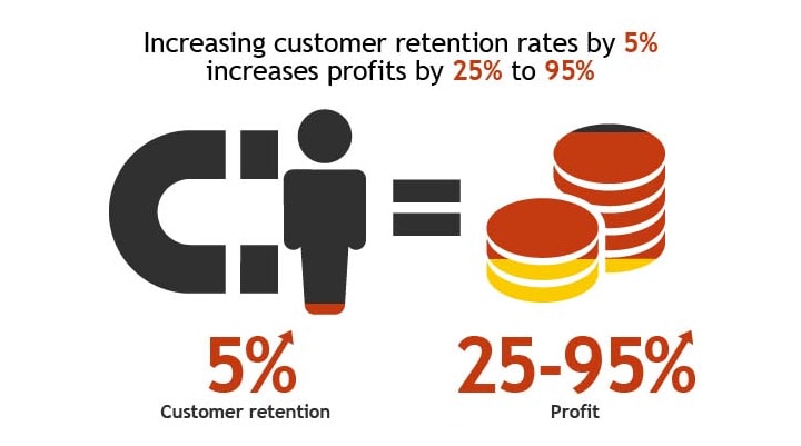 customer retention rate increases profits
