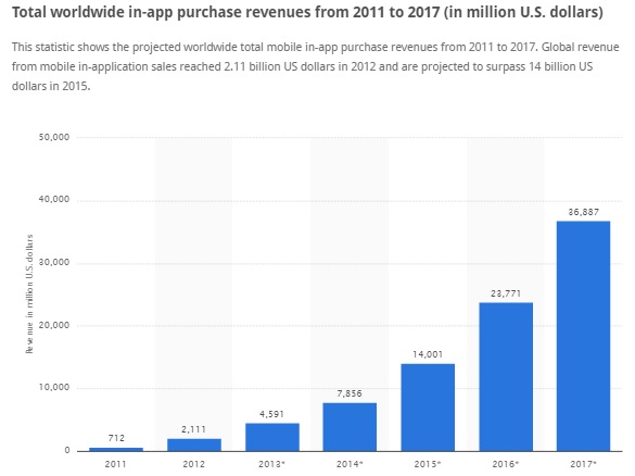 Worldwise In-App revenue