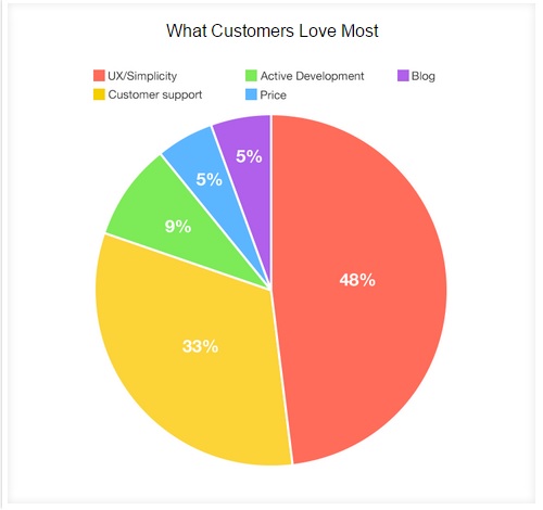 Using Net Promoter Score To Reduce Your App’s Churn And Increase Downloads