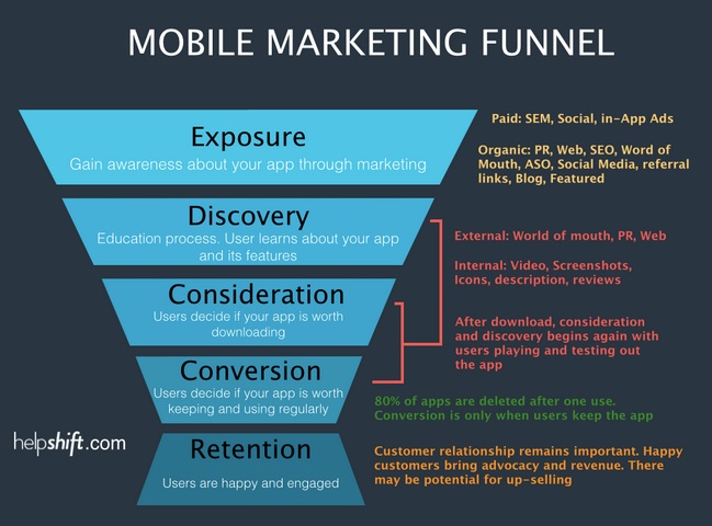 Mobile-Marketing-Funnel