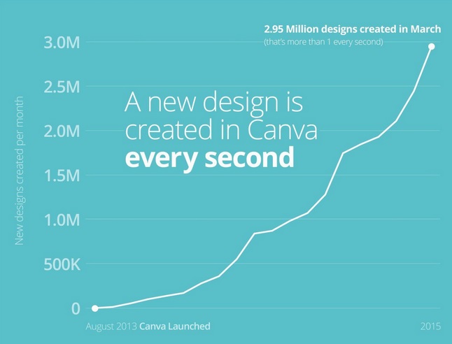 4.7 Million Users In 738 Days! What Defines Canva’s Growth Story?