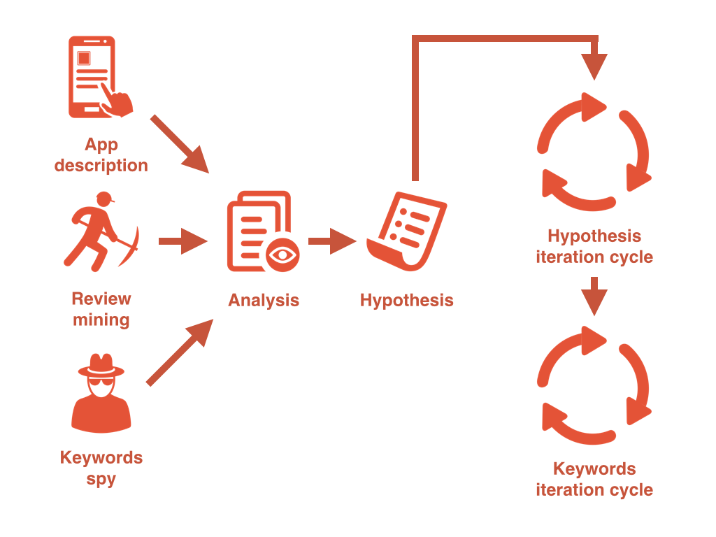 The ‘All You Need Guide’ For Investigating Keywords For An App