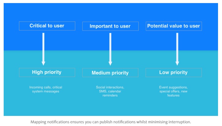 Push Notification -The Growth Hack That Your App Needs!