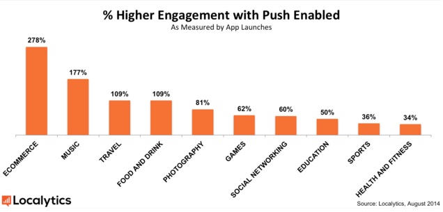 Push Notification -The Growth Hack That Your App Needs!