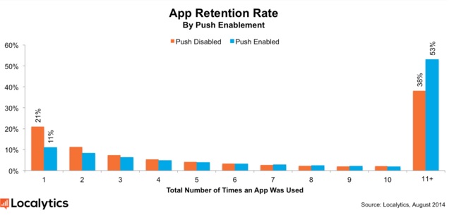 Push Notification -The Growth Hack That Your App Needs!