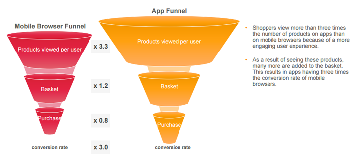 Mobile apps covert sales better