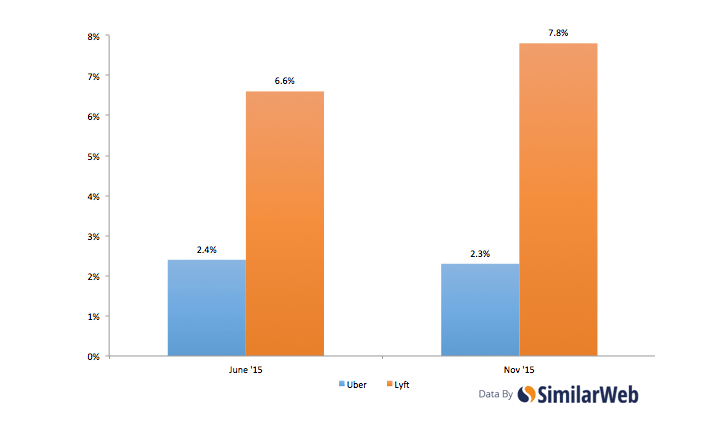 Lyft v/s UBER app installs