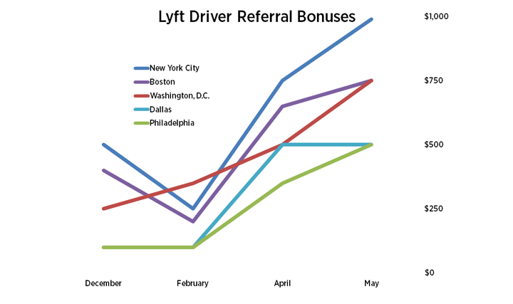 Lyft's Referral Bonus For Drivers Via Graph