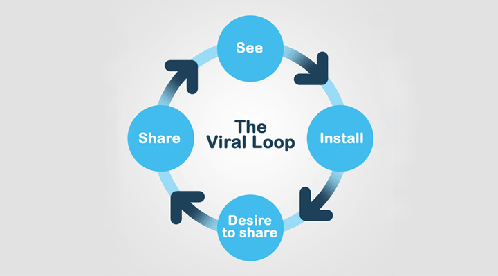 Viral Loop