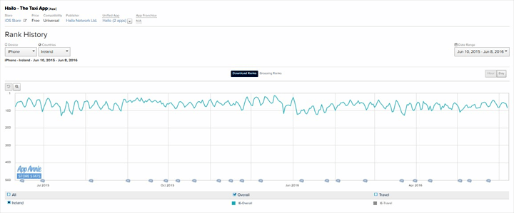 Hailo's Current Growth Graph