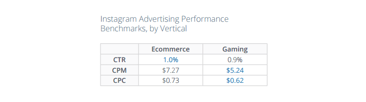 e commerce and gaming apps had a slightly higher expense as compared to other apps - how much does it cost to advertise on instagram