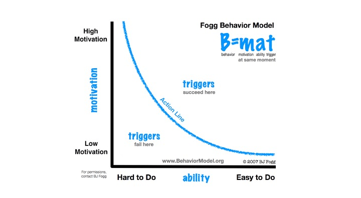 Fogg Behavior Model