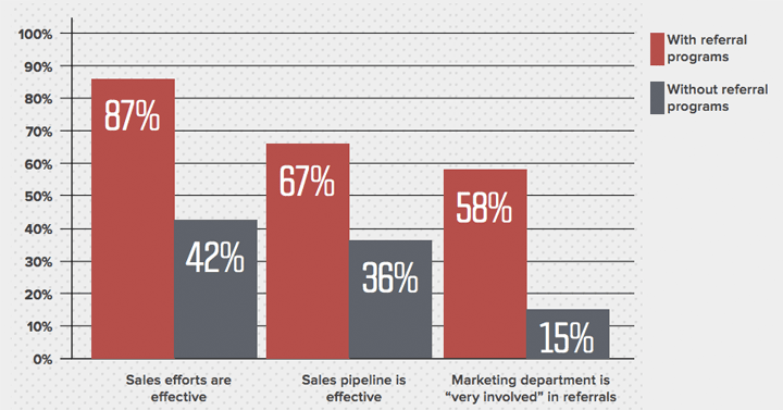 Referral Marketing For SaaS Marketers- What Makes It A Bloody Good Hack